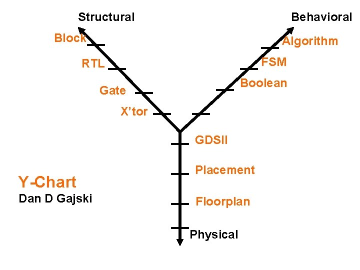 Structural Behavioral Block Algorithm FSM RTL Boolean Gate X’tor GDSII Y-Chart Dan D Gajski