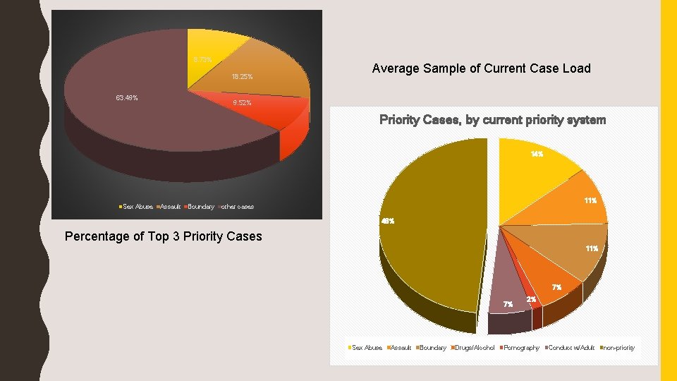 8. 73% 18. 25% 63. 49% Average Sample of Current Case Load 9. 52%