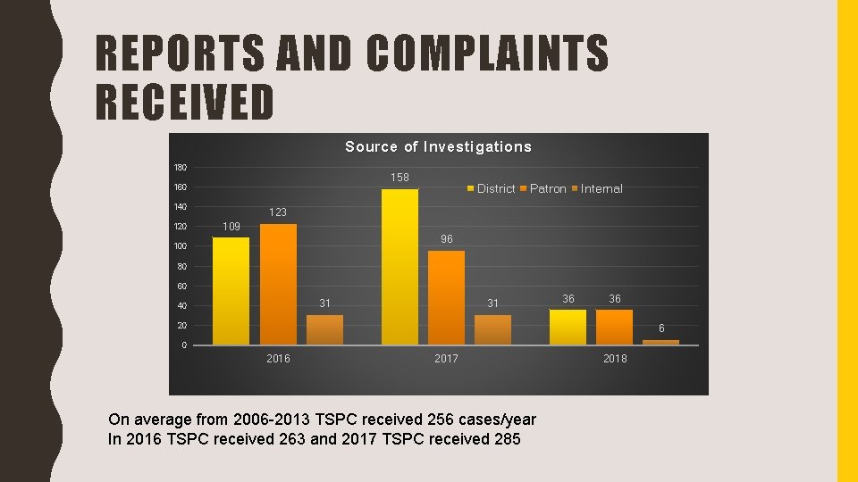 REPORTS AND COMPLAINTS RECEIVED Source of Investigations 180 158 160 140 120 District Patron