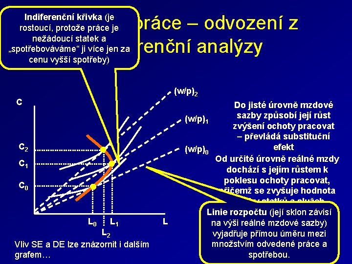 Nabídka práce – odvození z indiferenční analýzy Indiferenční křivka (je rostoucí, protože práce je