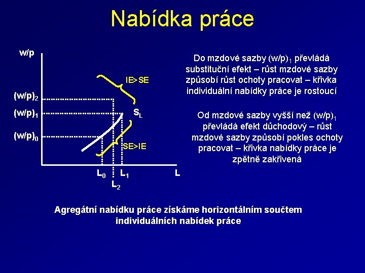 Nabídka práce w/p Do mzdové sazby (w/p)1 převládá substituční efekt – růst mzdové sazby