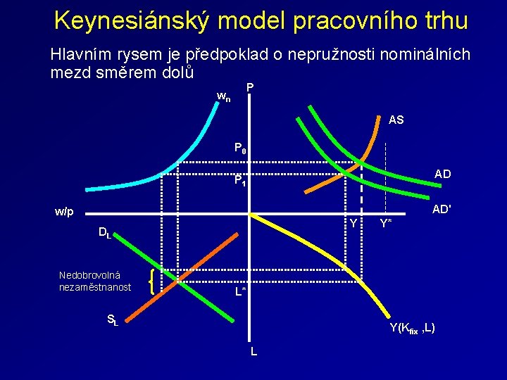 Keynesiánský model pracovního trhu Hlavním rysem je předpoklad o nepružnosti nominálních mezd směrem dolů