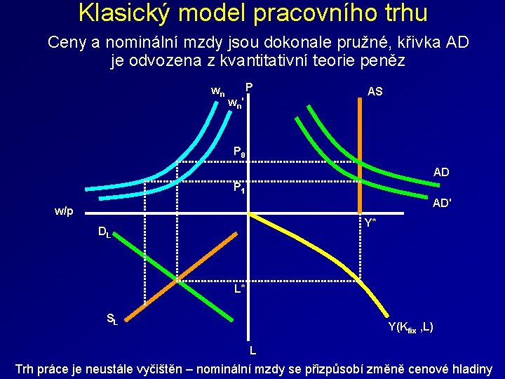 Klasický model pracovního trhu Ceny a nominální mzdy jsou dokonale pružné, křivka AD je