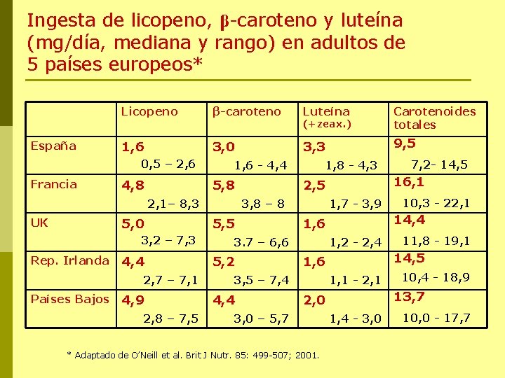 Ingesta de licopeno, β-caroteno y luteína (mg/día, mediana y rango) en adultos de 5