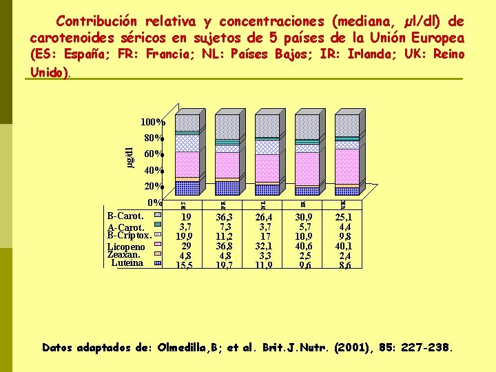 Contribución relativa y concentraciones (mediana, µl/dl) de carotenoides séricos en sujetos de 5 países