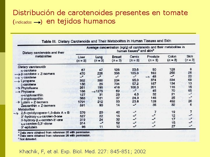 Distribución de carotenoides presentes en tomate (indicados ) en tejidos humanos Khachik, F, et
