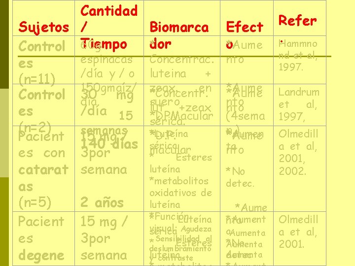 Cantidad Sujetos / Biomarca dor 60 g * Control Tiempo espinacas Concentrac. es /día