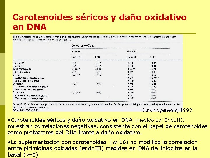 Carotenoides séricos y daño oxidativo en DNA Carcinogenesis, 1998 • Carotenoides séricos y daño