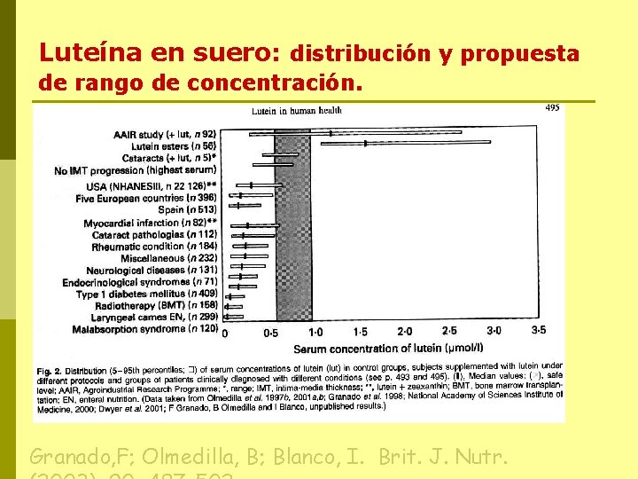 Luteína en suero: distribución y propuesta de rango de concentración. Granado, F; Olmedilla, B;