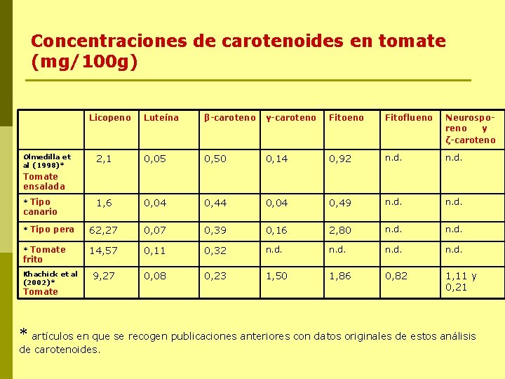 Concentraciones de carotenoides en tomate (mg/100 g) Licopeno Olmedilla et al (1998)* Luteína β-caroteno