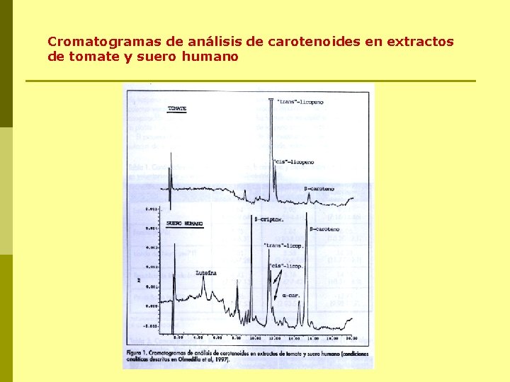 Cromatogramas de análisis de carotenoides en extractos de tomate y suero humano 