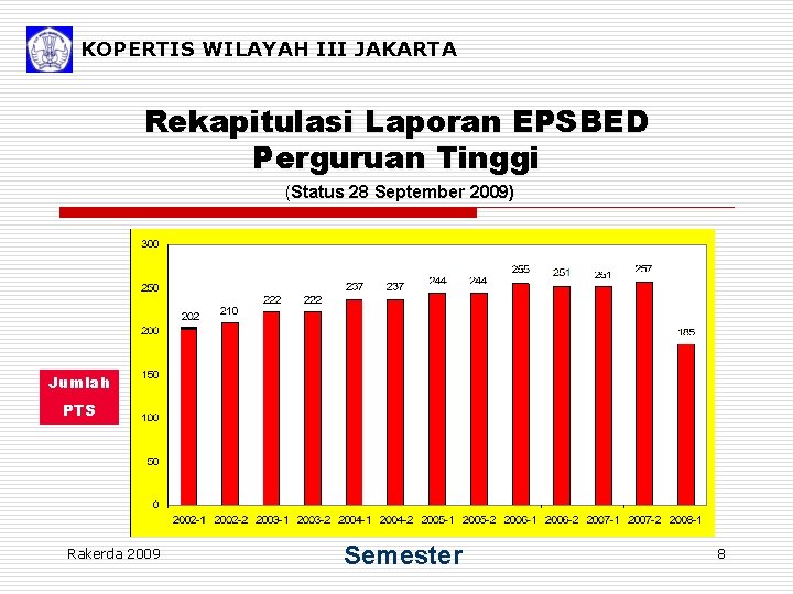 KOPERTIS WILAYAH III JAKARTA Rekapitulasi Laporan EPSBED Perguruan Tinggi (Status 28 September 2009) Jumlah
