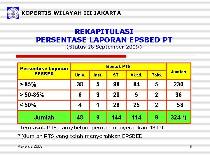 KOPERTIS WILAYAH III JAKARTA REKAPITULASI PERSENTASE LAPORAN EPSBED PT (Status 28 September 2009) Persentase