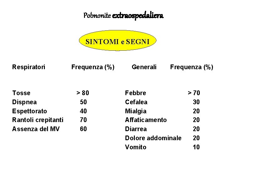 Polmonite extraospedaliera SINTOMI e SEGNI Respiratori Tosse Dispnea Espettorato Rantoli crepitanti Assenza del MV