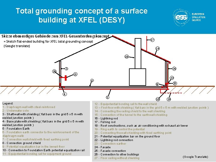 Total grounding concept of a surface building at XFEL (DESY) Skizze ebenerdiges Gebäude zum