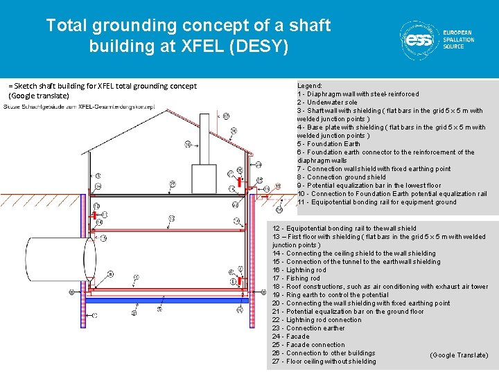 Total grounding concept of a shaft building at XFEL (DESY) = Sketch shaft building