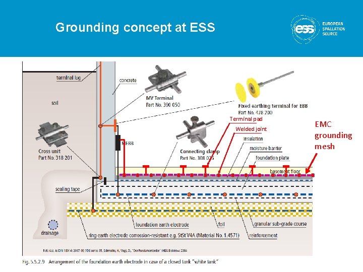 Grounding concept at ESS Terminal pad Welded joint EMC grounding mesh 