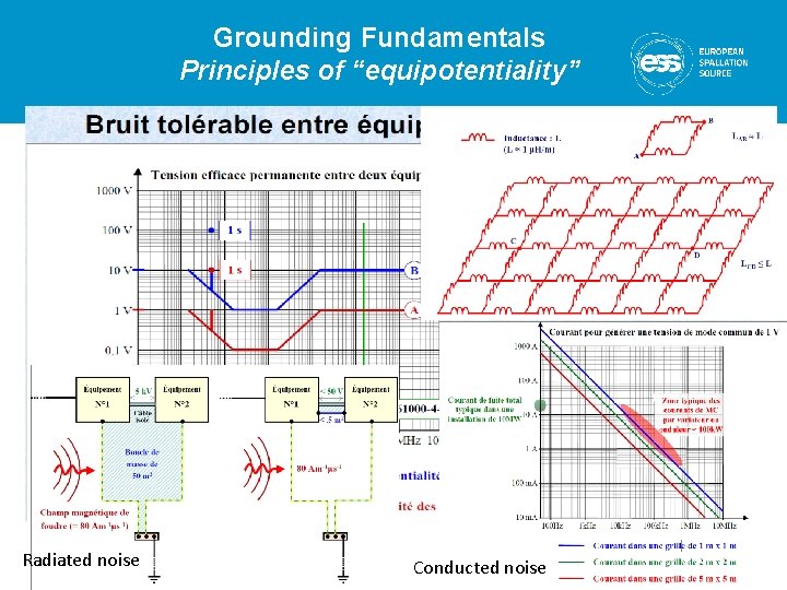 Grounding Fundamentals Principles of “equipotentiality” Radiated noise Conducted noise 