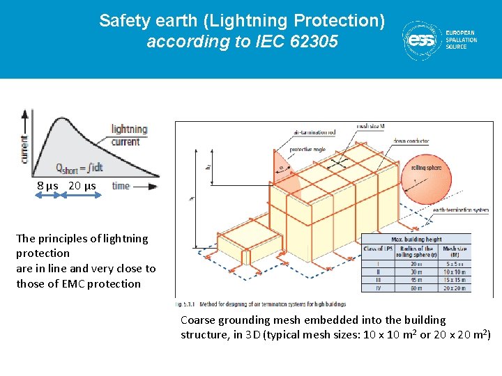 Safety earth (Lightning Protection) according to IEC 62305 8 µs 20 µs The principles