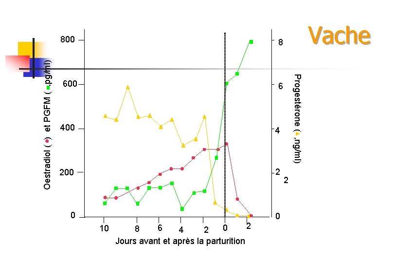 Vache 8 600 Progestérone ( , ng/ml) Oestradiol ( ) et PGFM ( ,