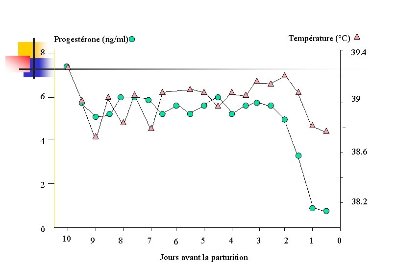 Température (°C) Progestérone (ng/ml) 8 39. 4 6 39 4 38. 6 2 38.