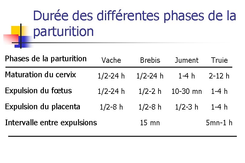 Durée des différentes phases de la parturition Phases de la parturition Vache Brebis Jument