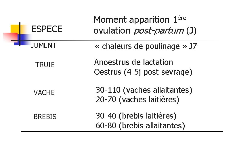 ESPECE Moment apparition 1ère ovulation post-partum (J) JUMENT « chaleurs de poulinage » J