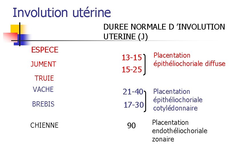 Involution utérine DUREE NORMALE D ’INVOLUTION UTERINE (J) ESPECE 13 -15 15 -25 Placentation