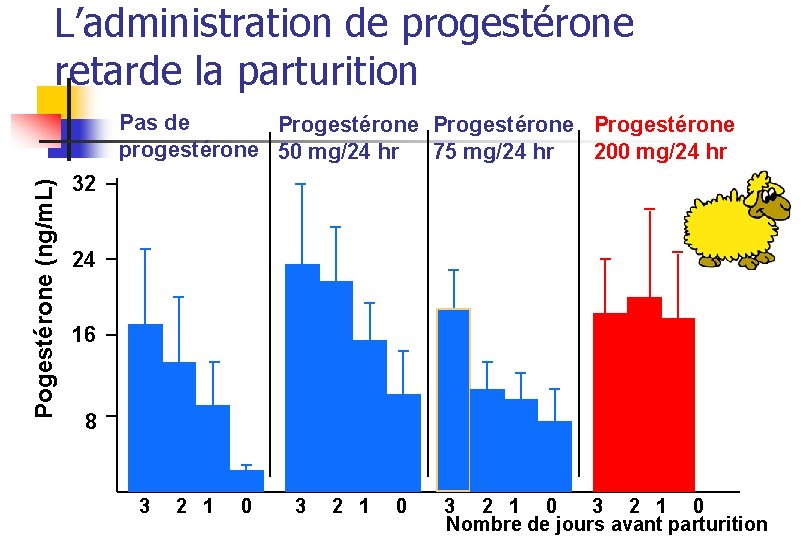 L’administration de progestérone retarde la parturition Pogestérone (ng/m. L) Pas de Progestérone progestérone 50