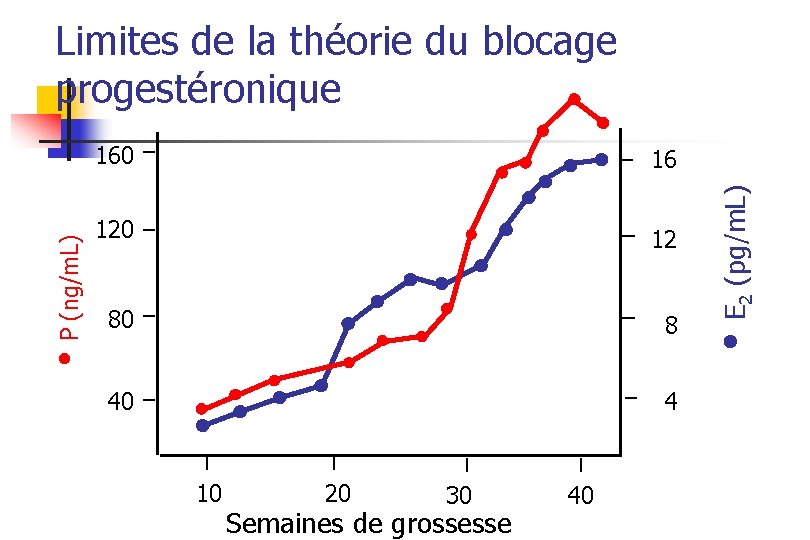 160 16 120 12 80 8 40 4 10 20 30 Semaines de grossesse