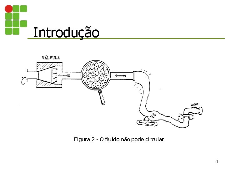 Introdução Figura 2 - O fluido não pode circular 4 