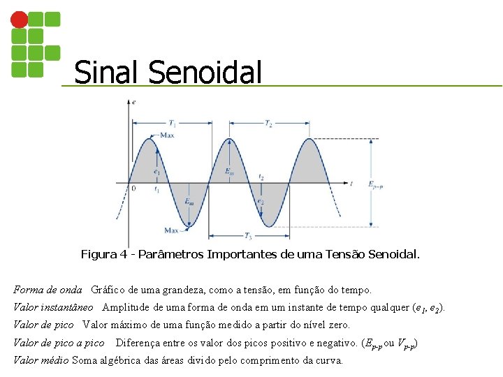 Sinal Senoidal Figura 4 - Parâmetros Importantes de uma Tensão Senoidal. Forma de onda