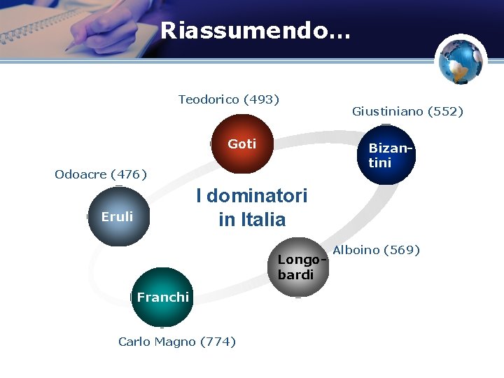 Riassumendo… Teodorico (493) Goti Giustiniano (552) Bizantini Odoacre (476) I dominatori in Italia Eruli
