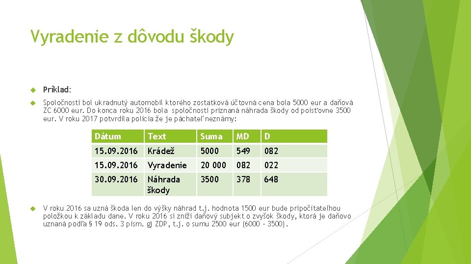 Vyradenie z dôvodu škody Príklad: Spoločnosti bol ukradnutý automobil ktorého zostatková účtovná cena bola Vyradenie z dôvodu škody Príklad: Spoločnosti bol ukradnutý automobil ktorého zostatková účtovná cena bola
