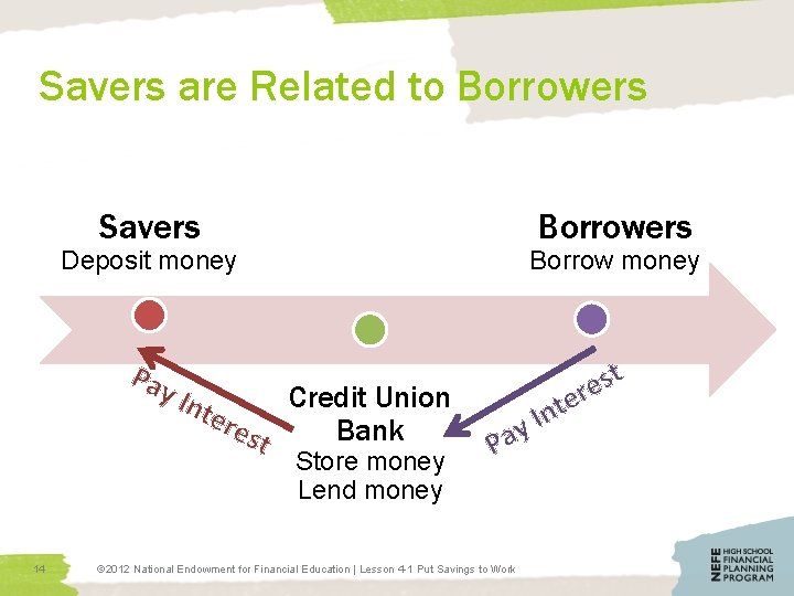Savers are Related to Borrowers Savers Borrow money Deposit money Pay Int Credit Union