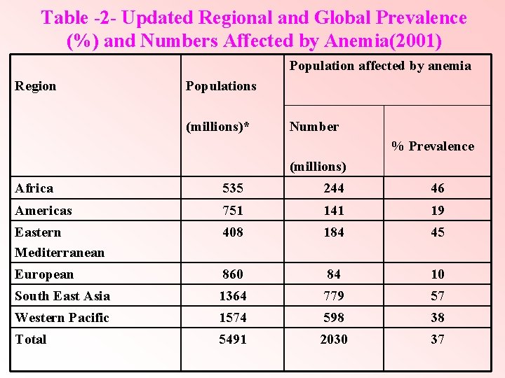 Table -2 - Updated Regional and Global Prevalence (%) and Numbers Affected by Anemia(2001)