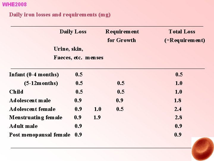 WHE 2008 Daily iron losses and requirements (mg) Daily Loss Requirement for Growth Total