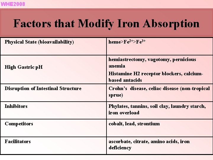 WHE 2008 Factors that Modify Iron Absorption Physical State (bioavailability) heme>Fe 2+>Fe 3+ High WHE 2008 Factors that Modify Iron Absorption Physical State (bioavailability) heme>Fe 2+>Fe 3+ High