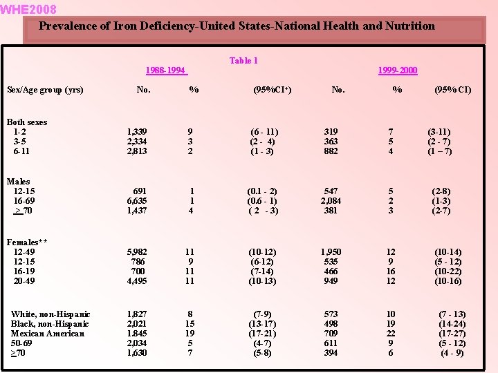 WHE 2008 Prevalence of Iron Deficiency-United States-National Health and Nutrition Table 1 1988 -1994