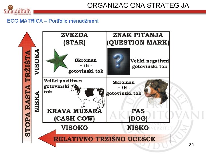 ORGANIZACIONA STRATEGIJA BCG MATRICA – Portfolio menadžment • 30 