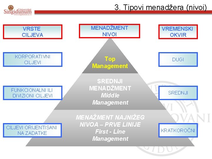 3. Tipovi menadžera (nivoi) VRSTE CILJEVA MENADŽMENT NIVOI VREMENSKI OKVIR KORPORATIVNI CILJEVI Top Management