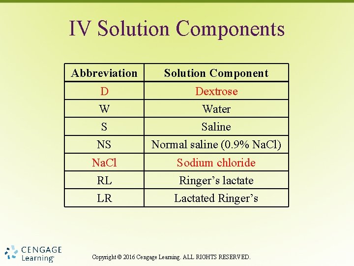 IV Solution Components Abbreviation Solution Component D Dextrose W Water S Saline NS Normal