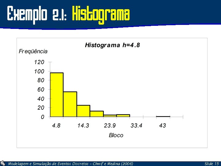 Exemplo 2. 1: Histograma Modelagem e Simulação de Eventos Discretos – Chwif e Medina