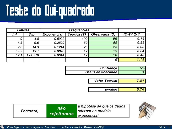 Teste do Qui-quadrado Modelagem e Simulação de Eventos Discretos – Chwif e Medina (2006)
