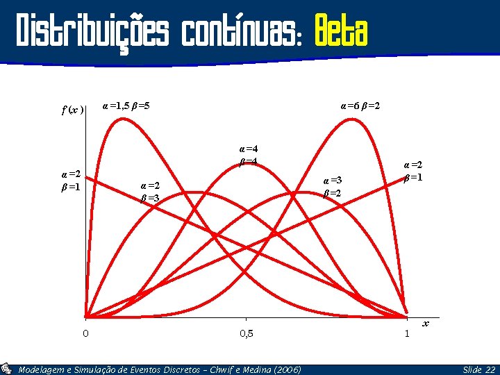 Distribuições contínuas: Beta f (x ) α =1, 5 β =5 α =6 β