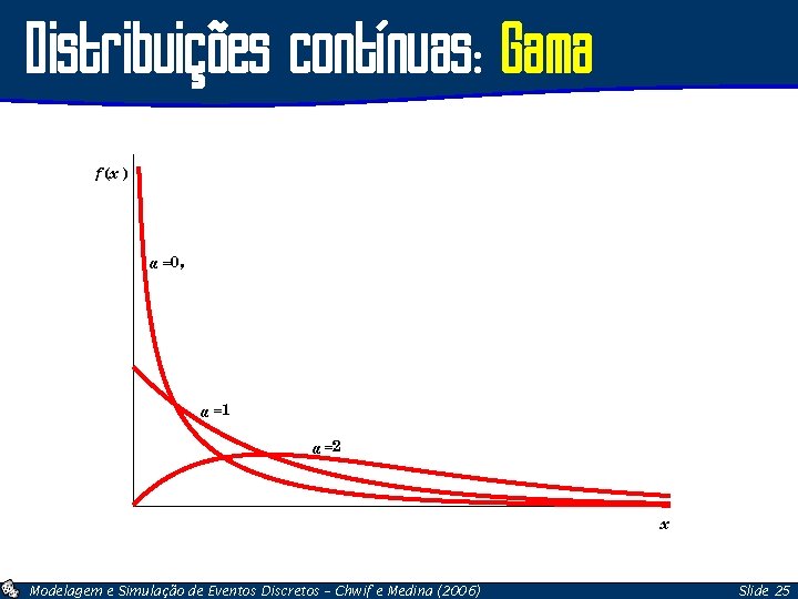 Distribuições contínuas: Gama f (x ) α =0, α =1 α =2 x Modelagem