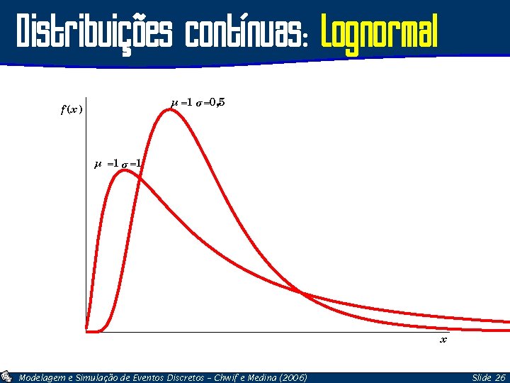 Distribuições contínuas: Lognormal µ =1 σ =0, 5 f (x ) µ =1 σ