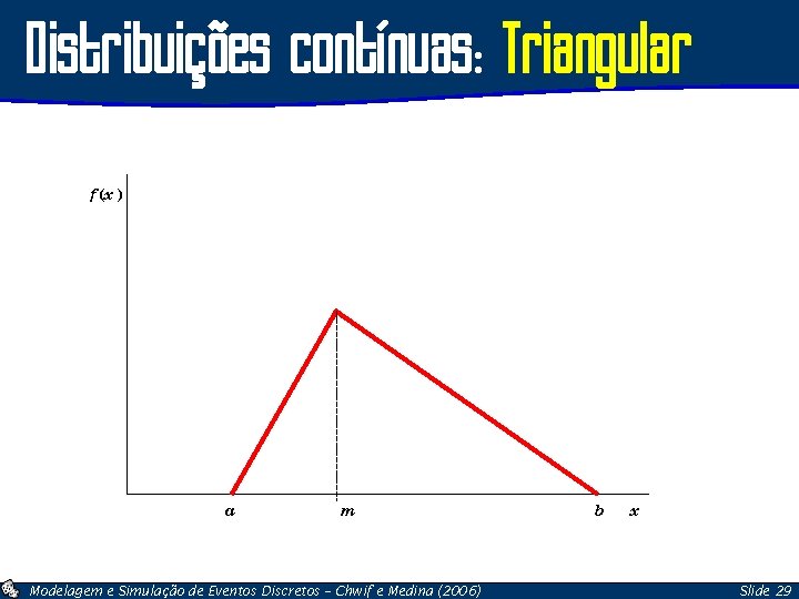 Distribuições contínuas: Triangular f (x ) a m Modelagem e Simulação de Eventos Discretos