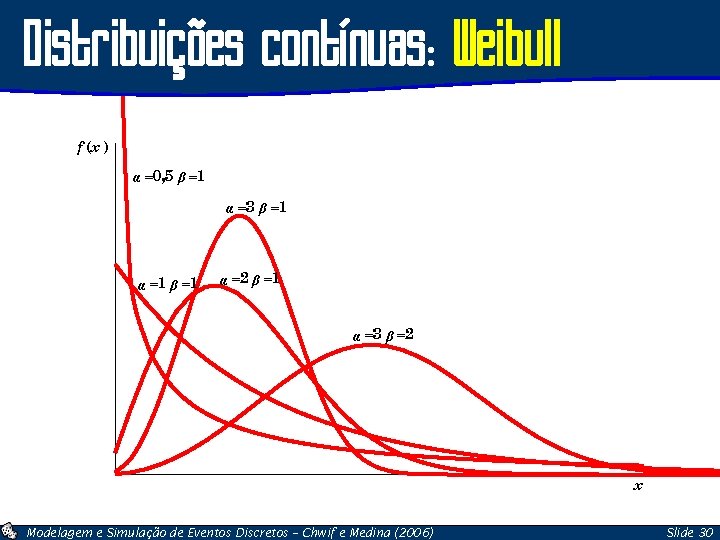 Distribuições contínuas: Weibull f (x ) α =0, 5 β =1 α =3 β
