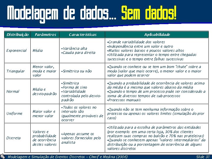 Modelagem de dados. . . Sem dados! Distribuição Parâmetros Características Aplicabilidade §Grande Exponencial Média